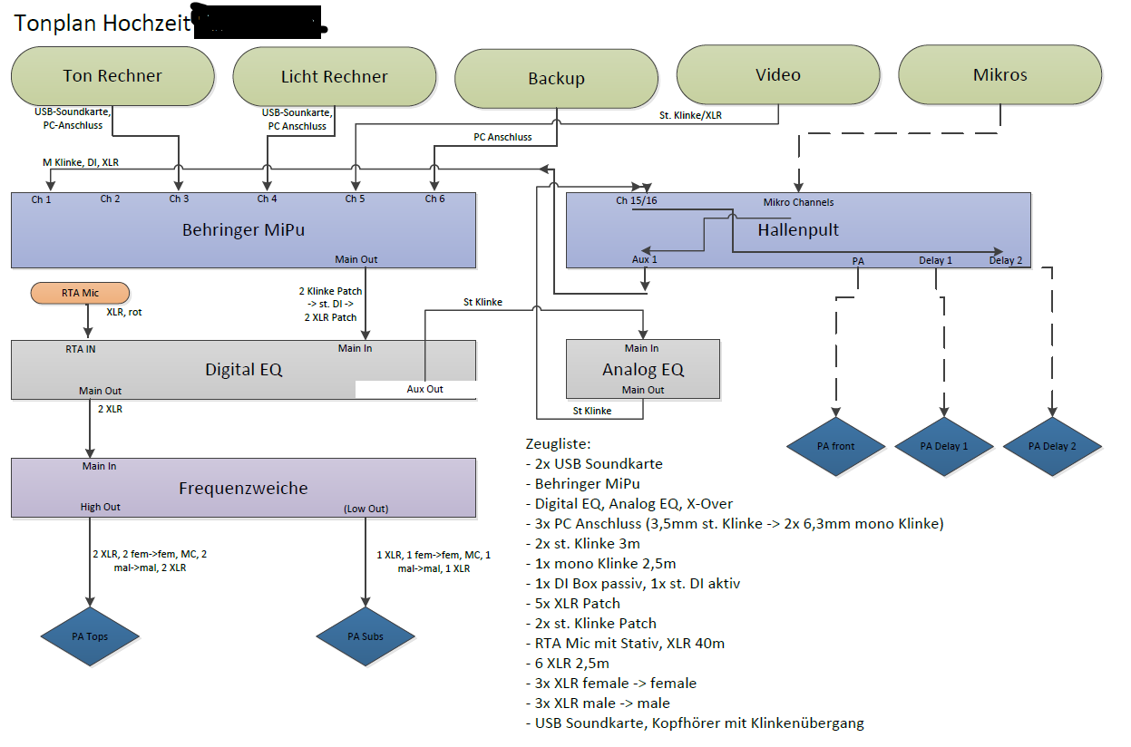 Diagramm der Tontechnik