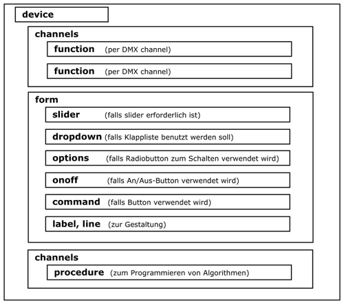 Abbildung 32.4:Grundsätzlicher DDF-Aufbau