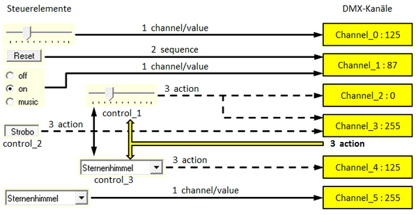 Abbildung 32.7:Interaction der Steuerelemente