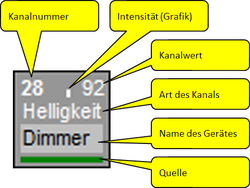 Abbildung 2:Beschreibung der Kanalanzeige