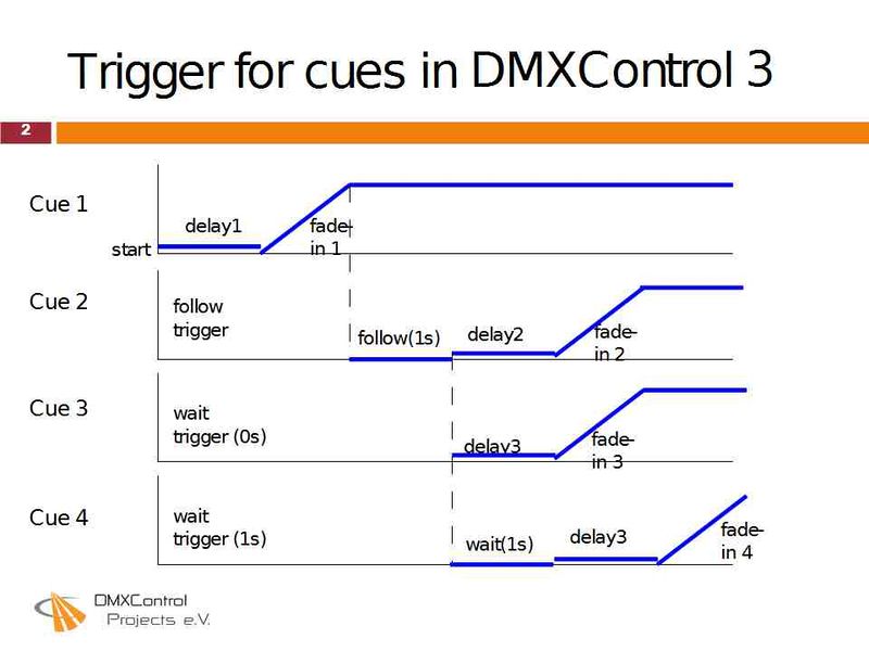 Datei:DMXC3L11 SlideDMXC3Trigger.jpg